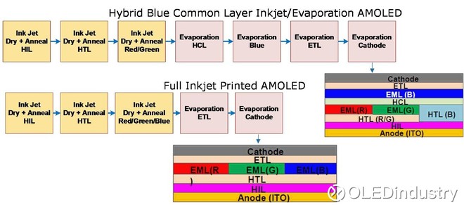 OLEDindustry: AMOLED的相关技术演进图浅析