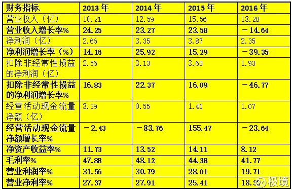 存货是_存货占营业收入比率(2)