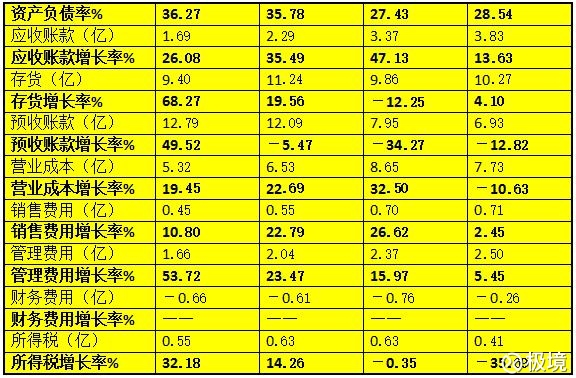 存货是_存货占营业收入比率(2)