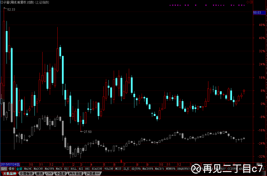 如何观察打底阶段的股票-口子窖分析