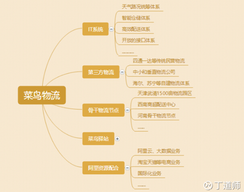 【课题研究】菜鸟网络--第四方物流体系的落地