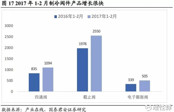 【国君家电】三花智控:2017h1业绩弹性大,三花汽零价值待重估