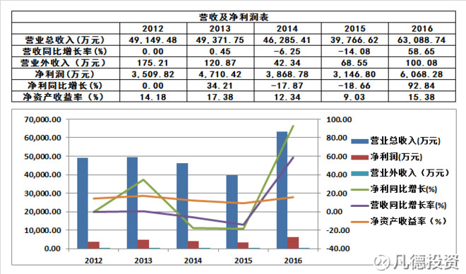 凡德投资: 新股:必创科技 300667、诚邦股份 6