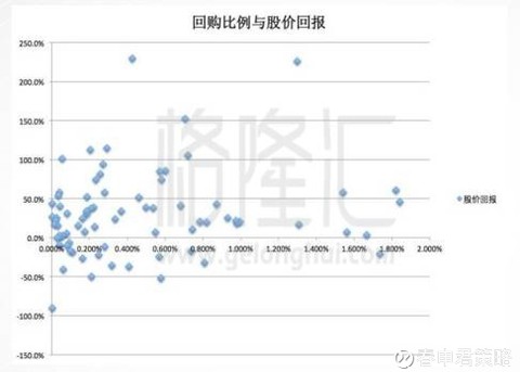 从散点图上看回购比例与股价回报的相关性不强,但是回购比例高的股票