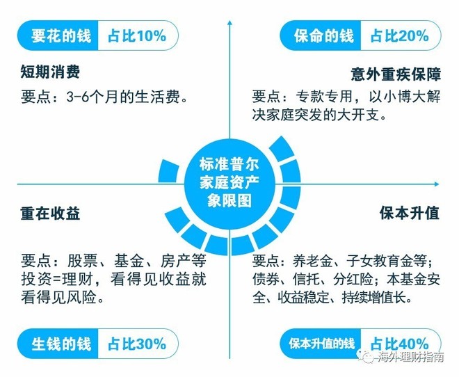 看十万个成功家庭总结出的"家庭资产象限图"