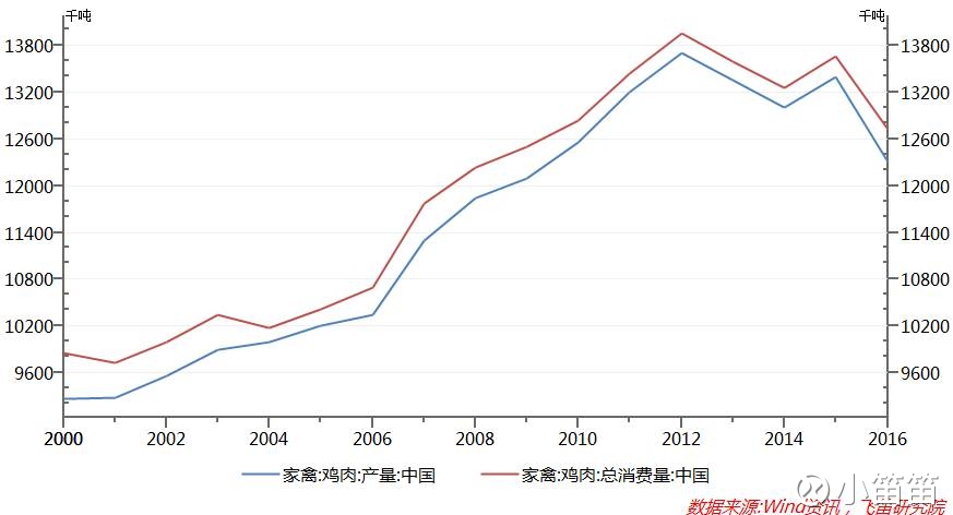 鸡肉炖土豆_中国人均鸡肉消费量