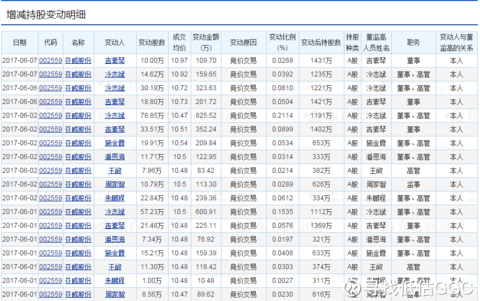 寻找低估ggc:$亚威股份(sz002559)$ 总共增持381