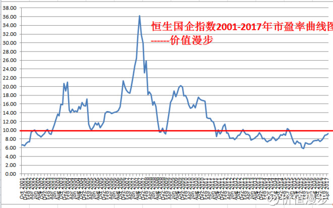 恒生国企指数恒生指数官网的pe为9.27 ,股息率3.7.