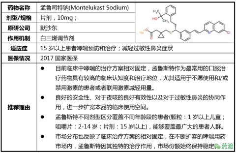 抗体之外,白三烯调节剂是过去15年里唯一进入市场的新一类抗哮喘用药