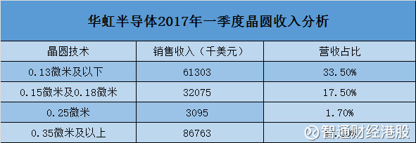 智通财经港股: 半导体卖疯了华虹和中芯国际