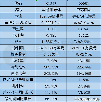 智通财经港股: 半导体 卖疯了 华虹和中芯国际你