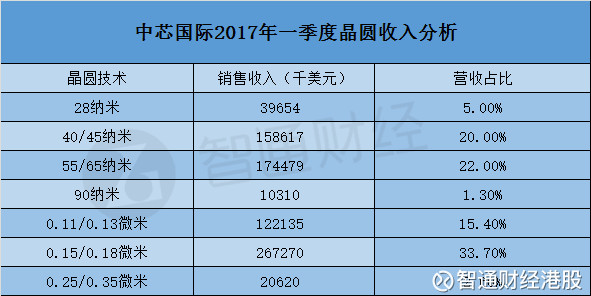 智通财经港股: 半导体 卖疯了 华虹和中芯国际你