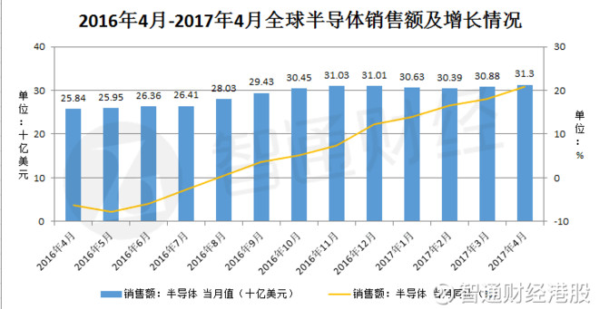 智通财经港股: 半导体 卖疯了 华虹和中芯国际你