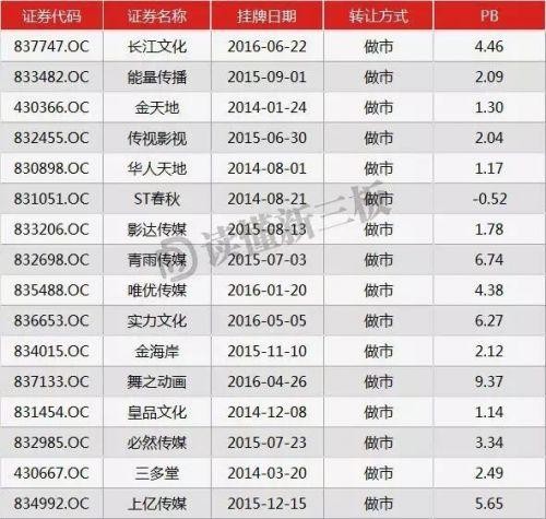 资10亿,如今市值8亿!新三板第一影视股暴跌34