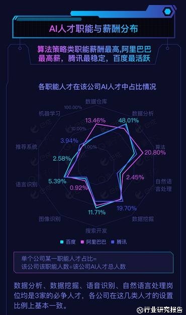 行业研究报告: BAT人工智能人才报告:阿里薪资