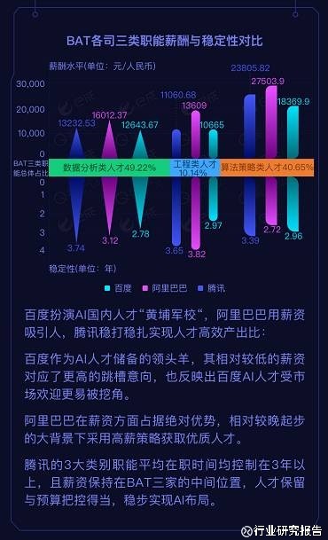 行业研究报告: BAT人工智能人才报告:阿里薪资
