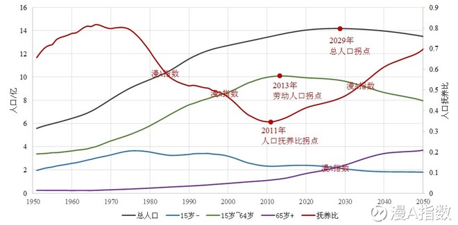 中国未来100年人口_漫A指数 未来十年的投资方向 下 前文 未来十年的投资方向(2)