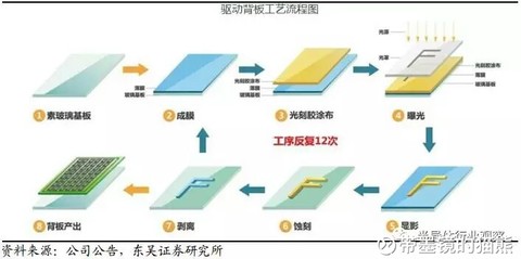 oled—背板段工艺,形成驱动电路