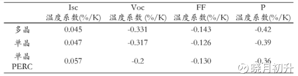 封装成组件后,功率温度系数略有变化,从组件厂家的规格书来看,PERC组件的功率温度系数为0.39%/?C,常规单晶组件的功率温度系数为0.41%/?C,多晶组件的功率温度系数为0.41~0.42%/?C。 (3)初始光衰 晶硅组件都存在光致衰减(LID)问题,从组件厂家的质保承诺来看,首年功率衰减一般不高于2.
