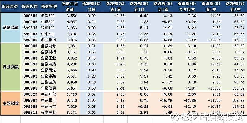 2017年6月19日a股主要指数指数估值表