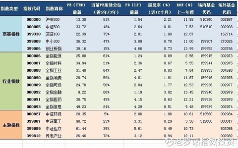 2017年6月20日a股主要指数指数估值表