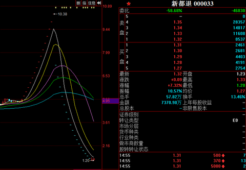 云财经:$新都退 sz000033$ 大涨7