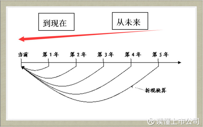 流量折现法,说白了就是把明年的100块钱换算到