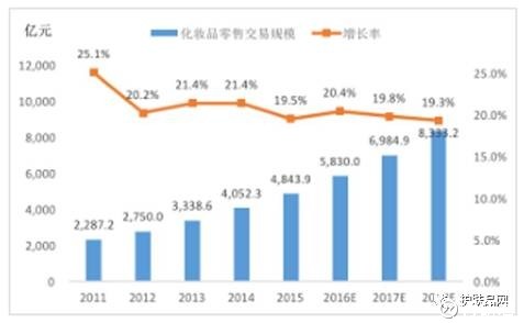 行研君: 行业报告 | 2016年中国护肤品行业现状