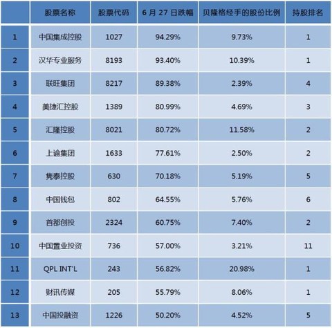 6月27日跌幅超过50%的港股公司,都和隆成金融旗下公司贝格隆证券有着