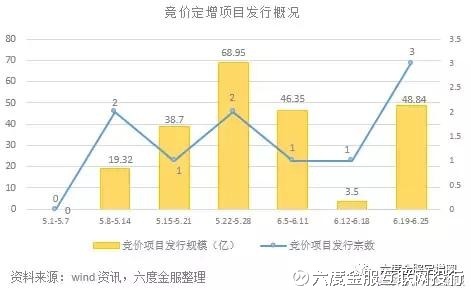 折价发行和溢价发行