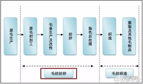 新澳股份点评---毛纺龙头 毛纺织行业按生产流程可分为纺纱,织造等