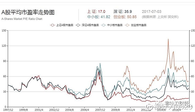 a股等板块整体市盈率情况概览