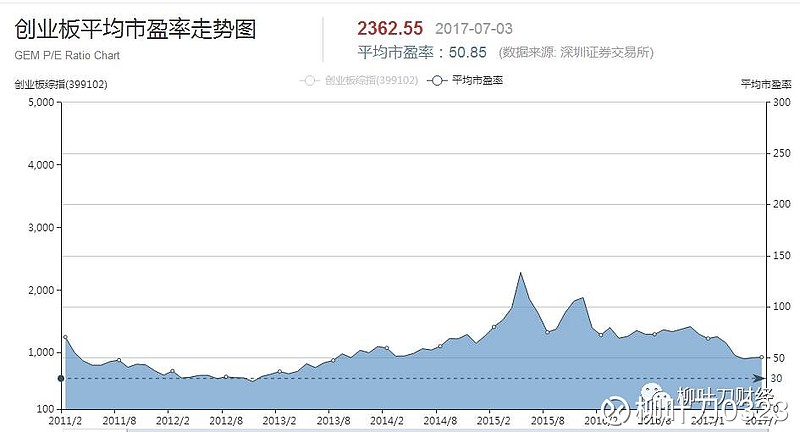 a股等板块整体市盈率情况概览