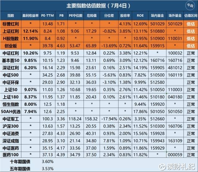 基金信息简报系列之红利etf(7月4日主要指数基金估值数据)