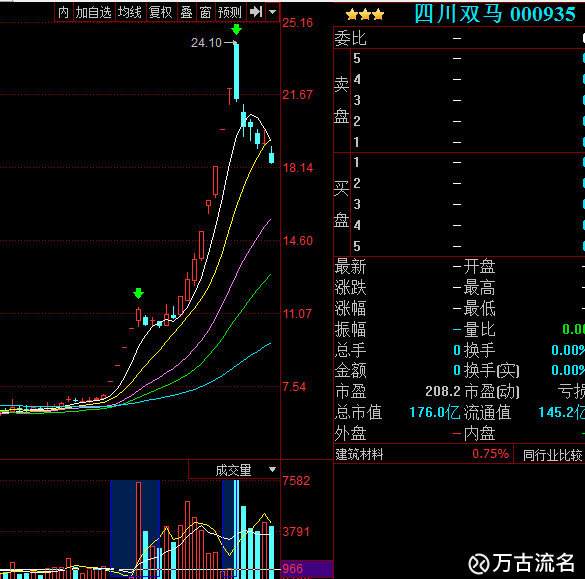 股票见顶的几种技术形态2天量长阴见顶