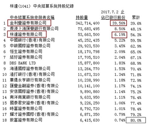 394亿股,其中1亿股配予由程海庆全资拥