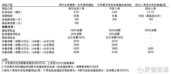 灵智优诺: 糖尿病患者保险产品测评 @雪球保险