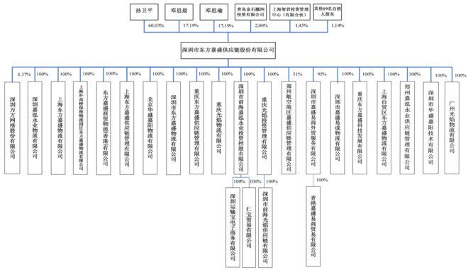 六合咨询: 东方嘉盛:绑定惠普,专注为进出口企业