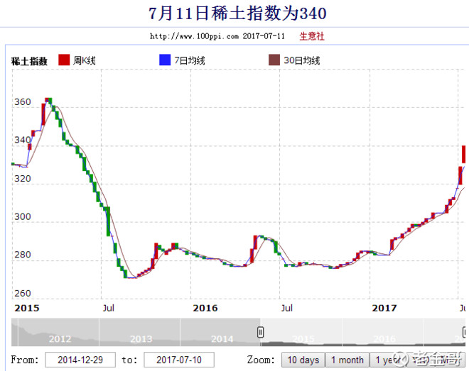 每年6-7月为稀土的传统旺季,两者叠加产生了稀土的喷出行情