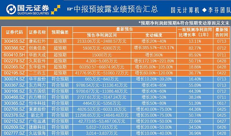 汇总计算机板块上市公司中报预披露业绩