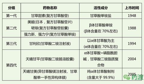 2004年甘草酸最新口服制剂甘草酸二铵脂质复合物(天晴甘平),问世