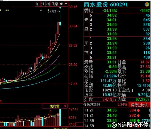 厦门国贸中国武夷尾盘炸板 追高西水股份一天被套10个点