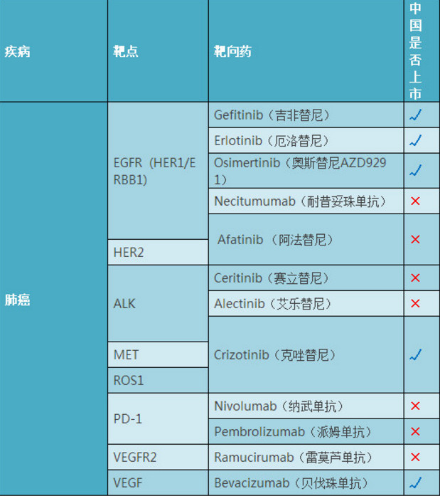 2017年癌症靶向药大全!