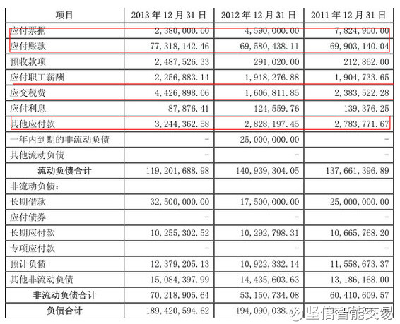 坚信智能交易: 怎么分析资产负债表? 摘要:怎么