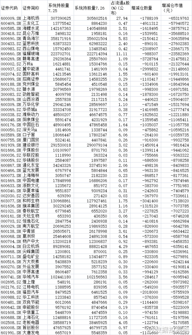 跟着外资买a股——7月26日增减仓市值一览表