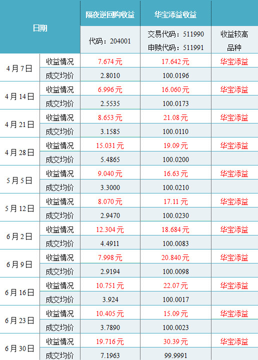 国债逆回购操作_国债逆回购怎么操作_国债逆回购怎么买卖