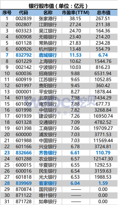 银行股其实并不便宜