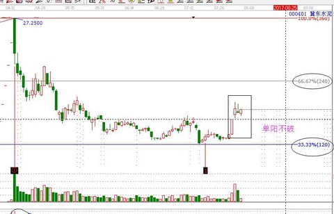 股谭圣手:$冀东水泥(sz000401)$ 单阳不破形态