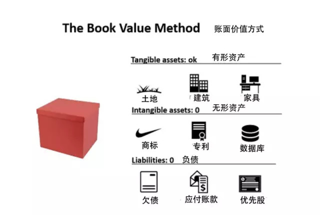 行业研究报告: 对初创公司进行估值的九种方法