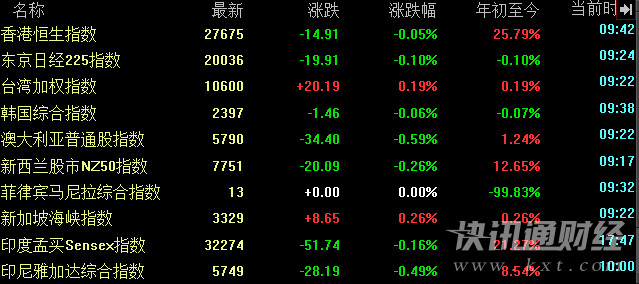 快讯通财经: 股市早评:两市低开走高 雄安概念股